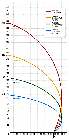 Aluminum saw chart